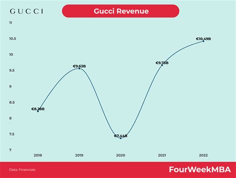 gucci revenue growth.